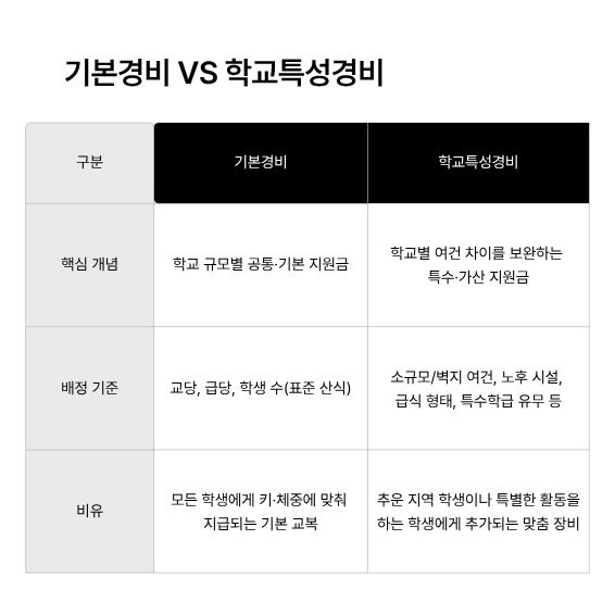 기본경비와 학교특성경비를 핵심 개념, 배정 기준, 비유로 나누어 비교한 표 이미지입니다.