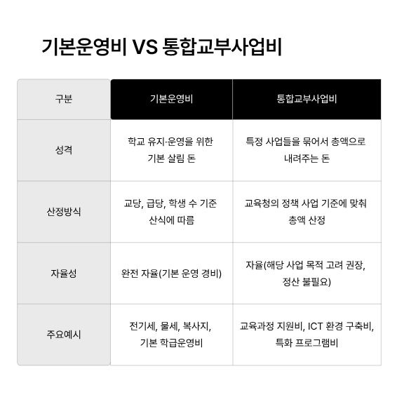 기본운영비와 통합교부사업비를 성격, 산정방식, 자율성, 주요예시로 비교한 표 이미지입니다.