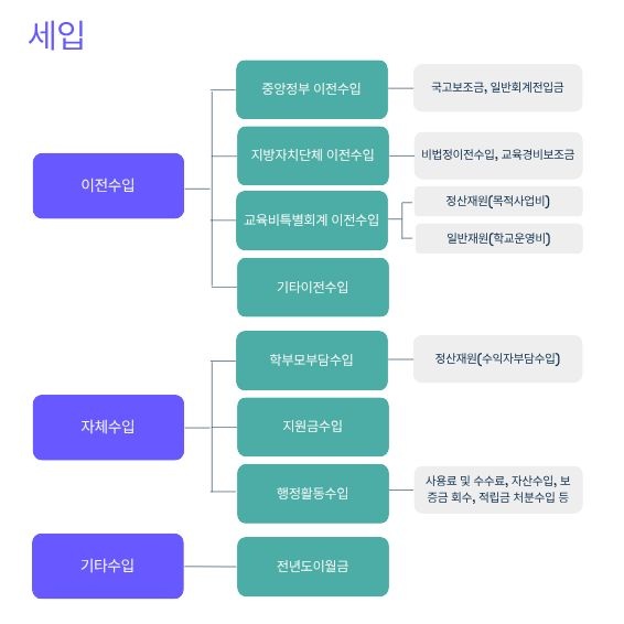 세입예산의 재원 구조 체계도 이미지입니다.