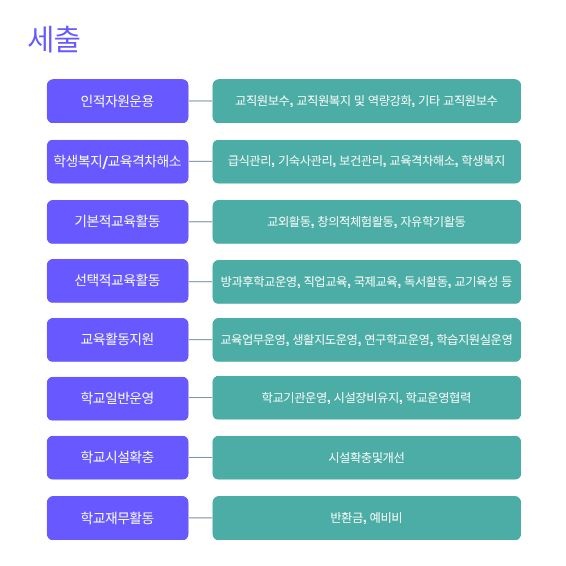 세출예산의 8가지 사업구조 체계도 이미지입니다.
왼쪽 범주와 오른쪽 세부 내용이 연결되어 있습니다.