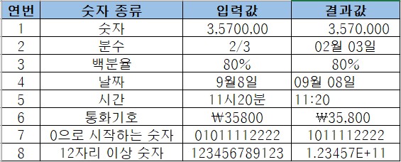 엑셀의 숫자, 분수, 백분율, 날짜, 시간 등 숫자 종류별 입력값과 입력 후 변환되는 결과값을 정리한 표 이미지.