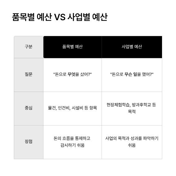 품목별 예산과 사업별 예산을 질문, 중심, 장점으로 나누어 비교한 표 이미지입니다.