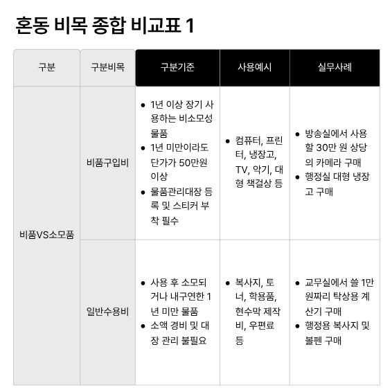 비품VS소모품(비품구입비 vs 일반수용비)의 구분기준, 사용예시, 실무사례를 비교한 표 이미지입니다.