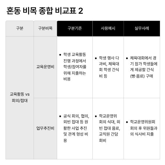 교육활동 vs 회의/접대(교육운영비 vs 업무추진비)의 구분기준, 사용예시, 실무사례를 비교한 표 이미지입니다.